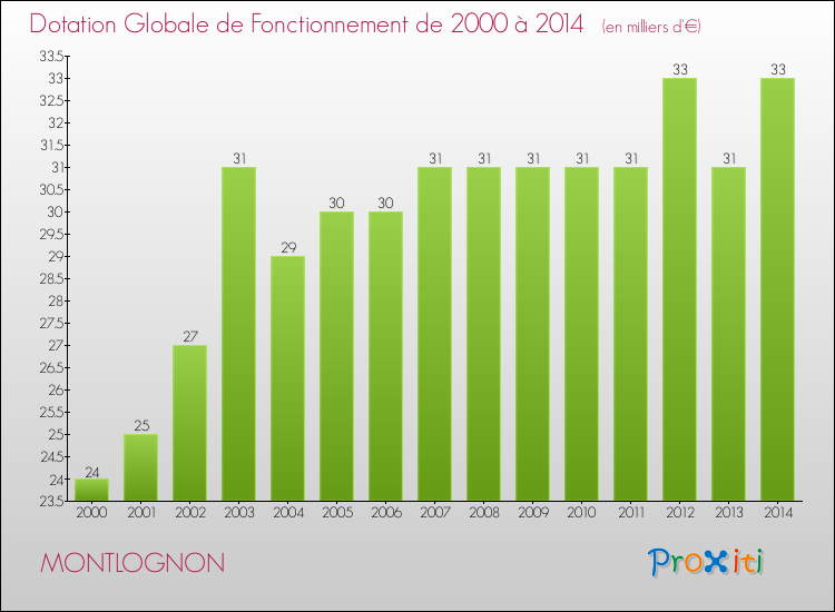 Evolution du montant de la Dotation Globale de Fonctionnement pour la commune de MONTLOGNON de 2000 à 2014 Evolution du montant de la Dotation Globale de Fonctionnement pour MONTLOGNON de 2000 à 2014