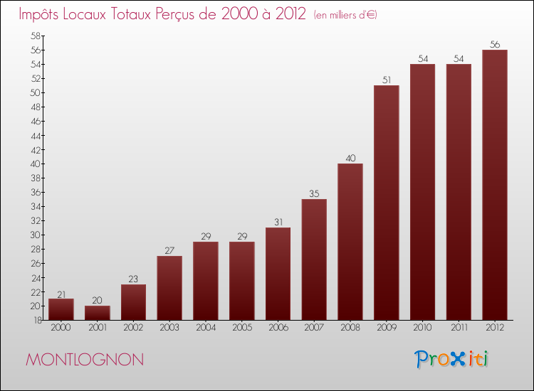 Evolution des Impôts Locaux pour la commune de MONTLOGNON de 2000 à 2012 Evolution des Impôts Locaux pour MONTLOGNON de 2000 à 2012