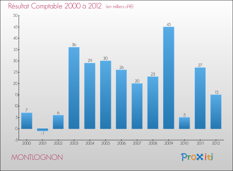 Evolution du résultat comptable pour la commune de MONTLOGNON de 2000 à 2012 Evolution du résultat comptable pour MONTLOGNON de 2000 à 2012