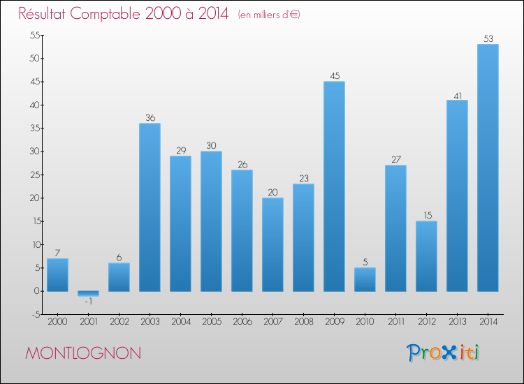 Evolution du résultat comptable pour la commune de MONTLOGNON de 2000 à 2014 Evolution du résultat comptable pour MONTLOGNON de 2000 à 2014