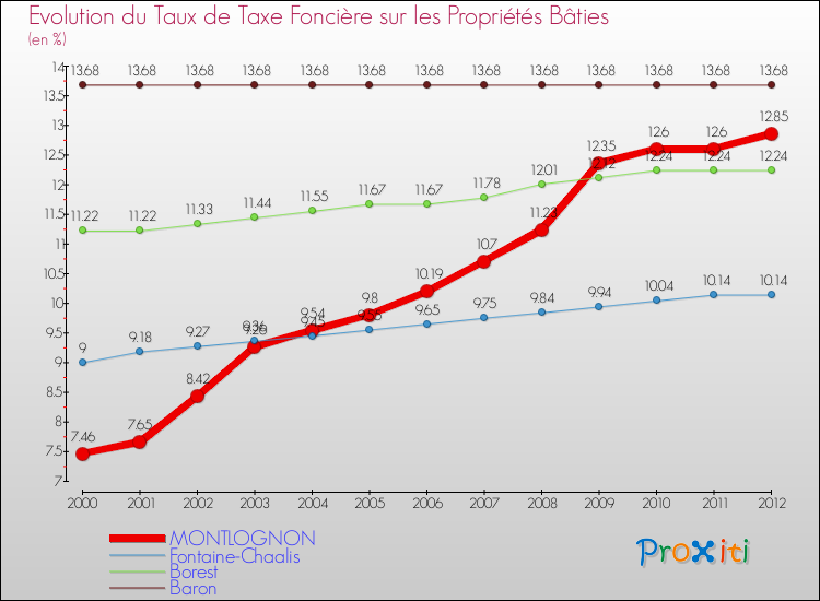Evolution du taux de la taxe foncière sur le bati pour MONTLOGNON et les communes proches de 2000 à 2012 Comparaison des taux de taxe foncière sur le bati pour MONTLOGNON et les communes voisines de 2000 à 2012