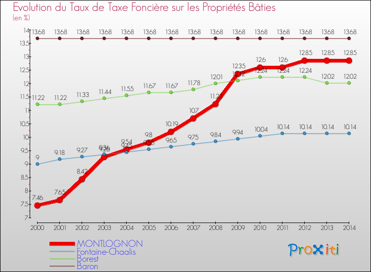 Evolution du taux de la taxe foncière sur le bati pour MONTLOGNON et les communes proches de 2000 à 2014 Comparaison des taux de taxe foncière sur le bati pour MONTLOGNON et les communes voisines de 2000 à 2014