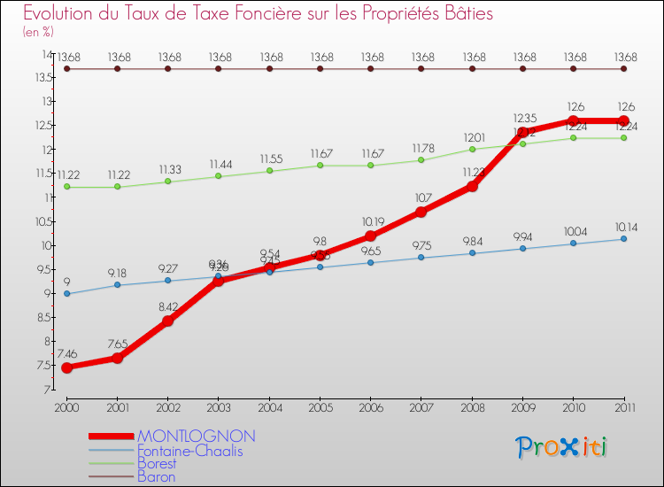 Evolution du taux de la taxe foncière sur le bati pour MONTLOGNON et les communes proches Comparaison des taux de taxe foncière sur le bati pour MONTLOGNON et les communes voisines