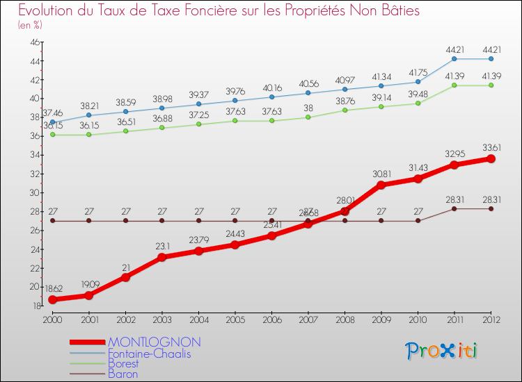 Evolution du taux de la taxe foncière sur les immeubles et terrains non batis pour MONTLOGNON et les communes proches de 2000 à 2012 Comparaison des taux de la taxe foncière sur les immeubles et terrains non batis pour MONTLOGNON et les communes voisines de 2000 à 2012