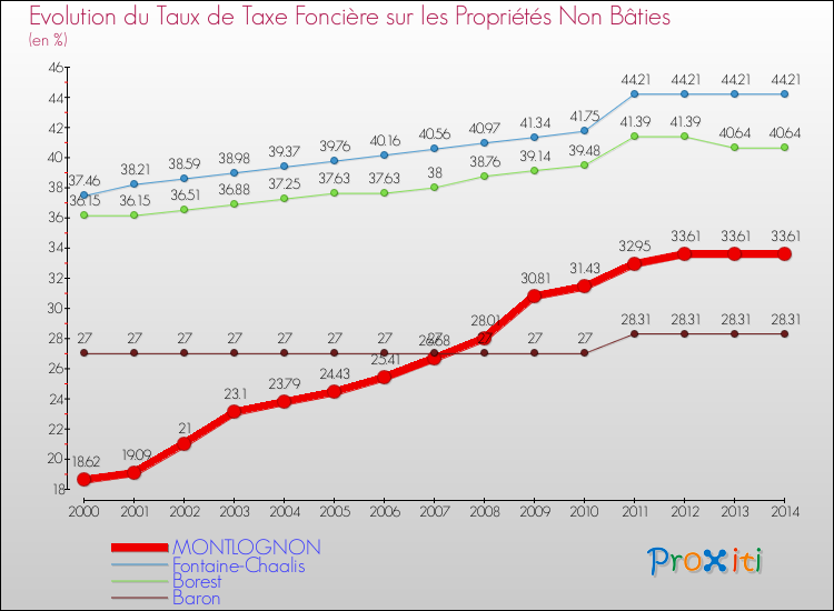 Evolution du taux de la taxe foncière sur les immeubles et terrains non batis pour MONTLOGNON et les communes proches de 2000 à 2014 Comparaison des taux de la taxe foncière sur les immeubles et terrains non batis pour MONTLOGNON et les communes voisines de 2000 à 2014