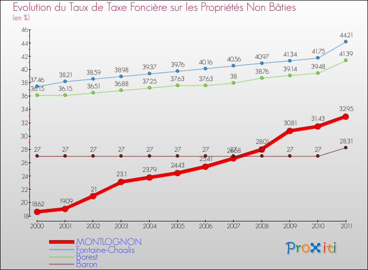Evolution du taux de la taxe foncière sur les immeubles et terrains non batis pour MONTLOGNON et les communes proches Comparaison des taux de la taxe foncière sur les immeubles et terrains non batis pour MONTLOGNON et les communes voisines