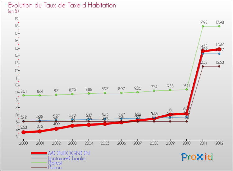 Evolution du taux de la taxe d'habitation pour MONTLOGNON et les communes proches Comparaison des taux de la taxe d'habitation pour MONTLOGNON et les communes voisines