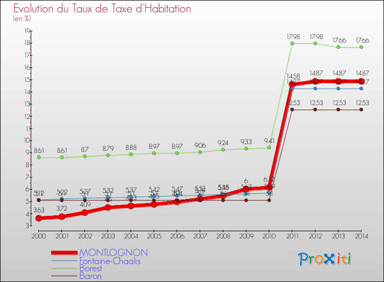 Evolution du taux de la taxe d'habitation pour MONTLOGNON et les communes proches de 2000 à 2014 Comparaison des taux de la taxe d'habitation pour MONTLOGNON et les communes voisines de 2000 à 2014