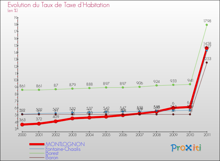 Evolution du taux de la taxe d'habitation pour MONTLOGNON et les communes proches Comparaison des taux de la taxe d'habitation pour MONTLOGNON et les communes voisines