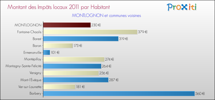 Montant des impôts locaux par Habitant pour MONTLOGNON et les communes proches Comparaison des impôts locaux par habitant pour MONTLOGNON et les communes voisines