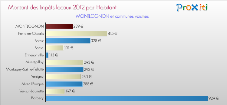 Montant des impôts locaux par Habitant pour MONTLOGNON et les communes proches Comparaison des impôts locaux par habitant pour MONTLOGNON et les communes voisines
