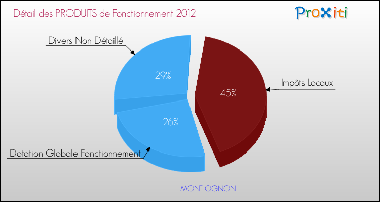 Décomposition du Budget de Fonctionnement 2012 de la commune de MONTLOGNON Budget de Fonctionnement 2012 pour la commune de MONTLOGNON