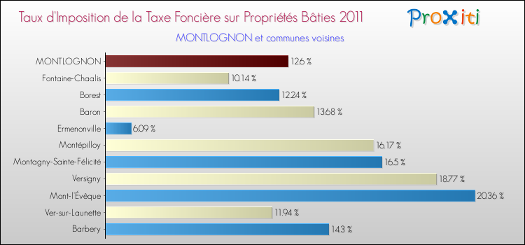 Taux d'imposition de la taxe foncière sur le bati 2011 pour MONTLOGNON et les communes proches Comparaison des taux d'imposition de la taxe foncière sur le bati 2011 pour MONTLOGNON et les communes voisines
