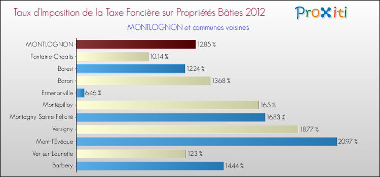 Taux d'imposition de la taxe foncière sur le bati 2012 pour MONTLOGNON et les communes proches Comparaison des taux d'imposition de la taxe foncière sur le bati 2012 pour MONTLOGNON et les communes voisines