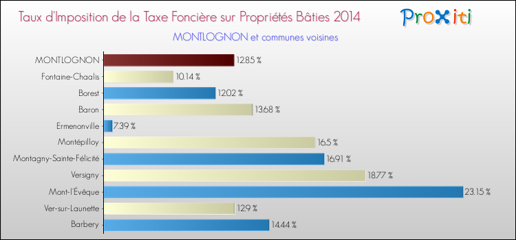 Taux d'imposition de la taxe foncière sur le bati 2014 pour MONTLOGNON et les communes proches Comparaison des taux d'imposition de la taxe foncière sur le bati 2014 pour MONTLOGNON et les communes voisines