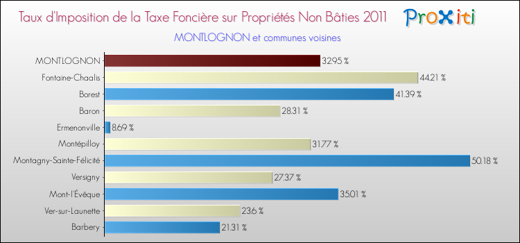 Taux d'imposition de la taxe foncière sur les immeubles et terrains non batis 2011 pour MONTLOGNON et les communes proches Comparaison des taux d'imposition de la taxe foncière sur les immeubles et terrains non batis 2011 pour MONTLOGNON et les communes voisines