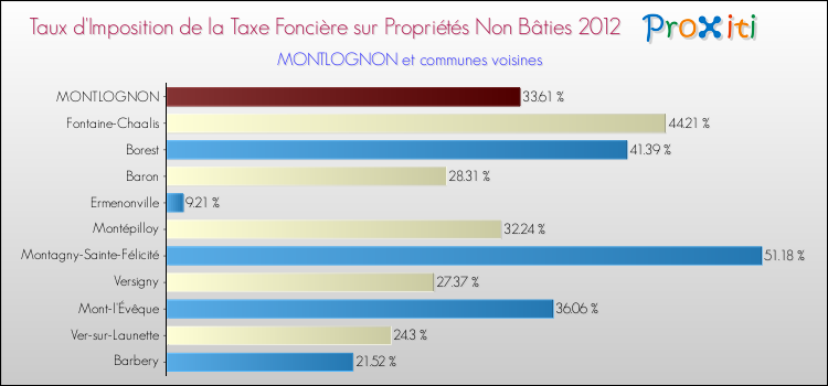 Taux d'imposition de la taxe foncière sur les immeubles et terrains non batis 2012 pour MONTLOGNON et les communes proches Comparaison des taux d'imposition de la taxe foncière sur les immeubles et terrains non batis 2012 pour MONTLOGNON et les communes voisines