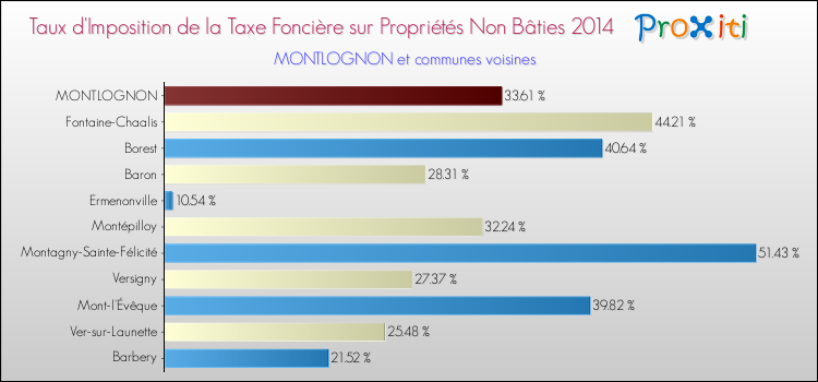 Taux d'imposition de la taxe foncière sur les immeubles et terrains non batis 2014 pour MONTLOGNON et les communes proches Comparaison des taux d'imposition de la taxe foncière sur les immeubles et terrains non batis 2014 pour MONTLOGNON et les communes voisines