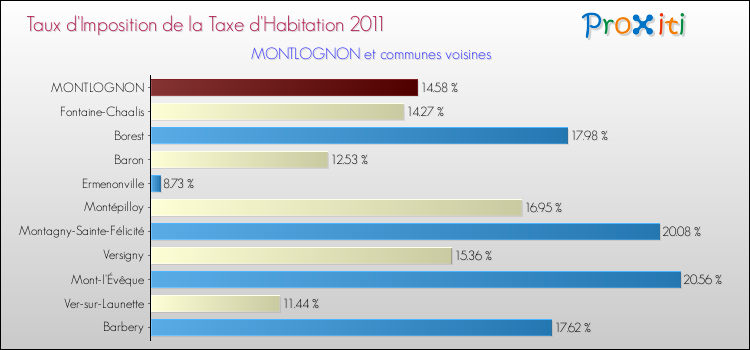 Taux d'imposition de la taxe d'habitation 2011 pour MONTLOGNON et les communes proches Comparaison des taux d'imposition de la taxe d'habitation 2011 pour MONTLOGNON et les communes voisines