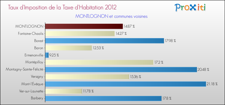 Taux d'imposition de la taxe d'habitation 2012 pour MONTLOGNON et les communes proches Comparaison des taux d'imposition de la taxe d'habitation 2012 pour MONTLOGNON et les communes voisines