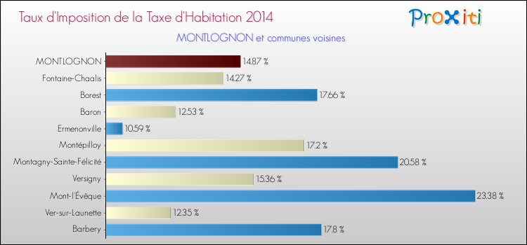 Taux d'imposition de la taxe d'habitation 2014 pour MONTLOGNON et les communes proches Comparaison des taux d'imposition de la taxe d'habitation 2014 pour MONTLOGNON et les communes voisines