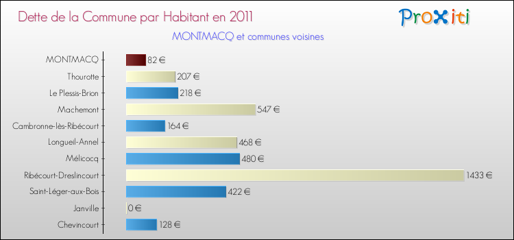 Dette par habitant de la commune en 2011 pour MONTMACQ et les communes proches Comparaison de la dette par habitant de la commune en 2011 pour MONTMACQ et les communes voisines