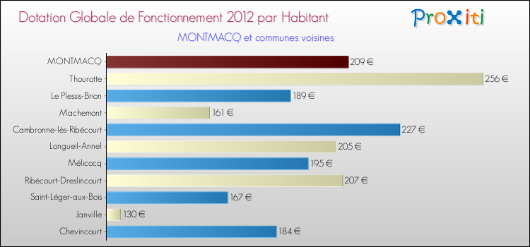 Montant des dotations globales de fonctionnement DGF par Habitant pour MONTMACQ et les communes proches Comparaison des des dotations globales de fonctionnement DGF par habitant pour MONTMACQ et les communes voisines