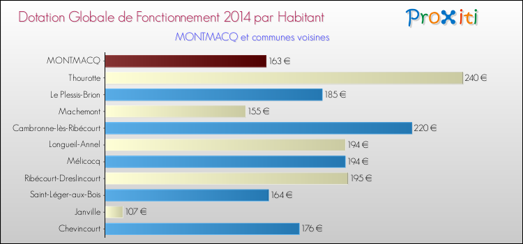 Montant des dotations globales de fonctionnement DGF par Habitant pour MONTMACQ et les communes proches en 2014. Comparaison des des dotations globales de fonctionnement DGF par habitant pour MONTMACQ et les communes voisines en 2014.