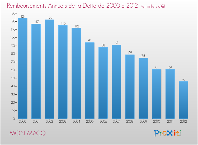 Evolution de l'annuité de la dette pour la commune de MONTMACQ de 2000 à 2012 Annuités de la dette pour MONTMACQ de 2000 à 2012