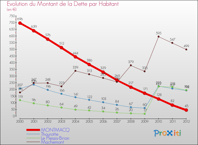 Evolution de la dette par habitant pour la commune de MONTMACQ et les communes proches de 2000 à 2012 Comparaison de la dette par habitant pour MONTMACQ et les communes voisines de 2000 à 2012