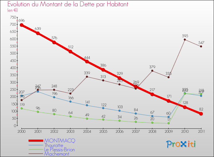 Evolution de la dette par habitant pour la commune de MONTMACQ et les communes proches Comparaison de la dette par habitant pour MONTMACQ et les communes voisines