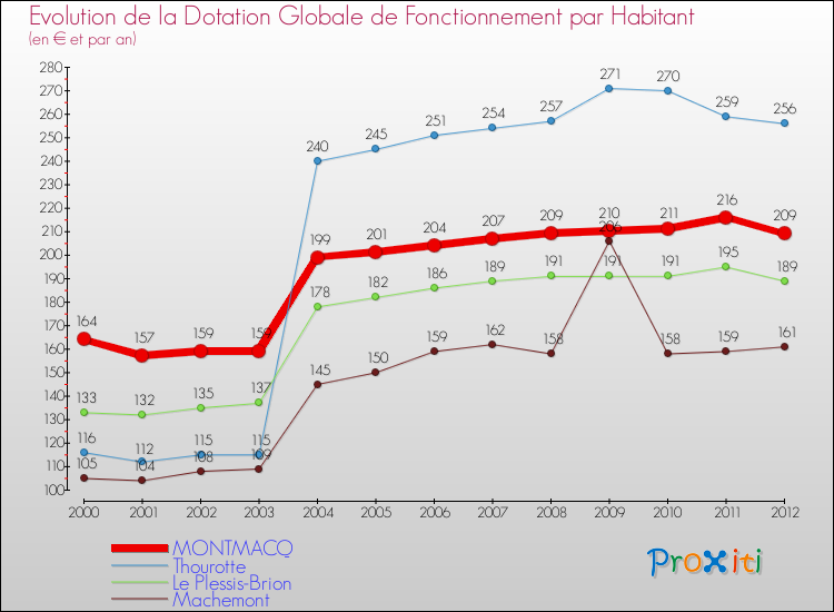 Evolution et montant de la dotation globale de fonctionnement par Habitant pour MONTMACQ et les communes proches Comparaison des dotations globales de fonctionnement par habitant pour MONTMACQ et les communes voisines
