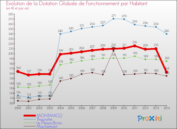 Evolution et montant de la dotation globale de fonctionnement par Habitant pour MONTMACQ et les communes proches de 2000 à 2014. Comparaison des dotations globales de fonctionnement par habitant pour MONTMACQ et les communes voisines de 2000 à 2014.