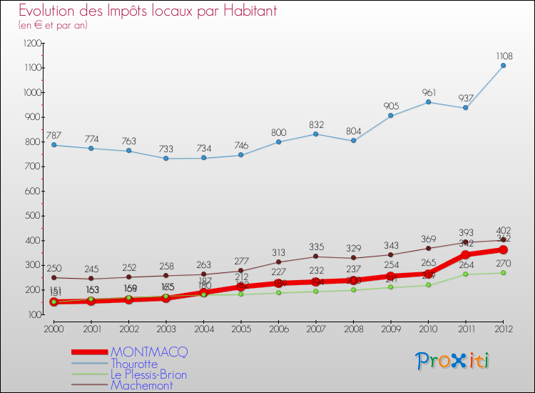 Evolution et montant des impôts locaux par Habitant pour MONTMACQ et les communes proches Comparaison des impôts locaux par habitant pour MONTMACQ et les communes voisines