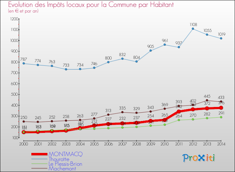 Evolution et montant des impôts locaux par Habitant pour MONTMACQ et les communes proches de 2000 à 2014 Comparaison des impôts locaux par habitant pour MONTMACQ et les communes voisines de 2000 à 2014