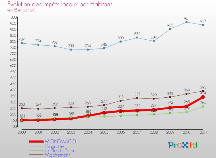 Evolution et montant des impôts locaux par Habitant pour MONTMACQ et les communes proches Comparaison des impôts locaux par habitant pour MONTMACQ et les communes voisines