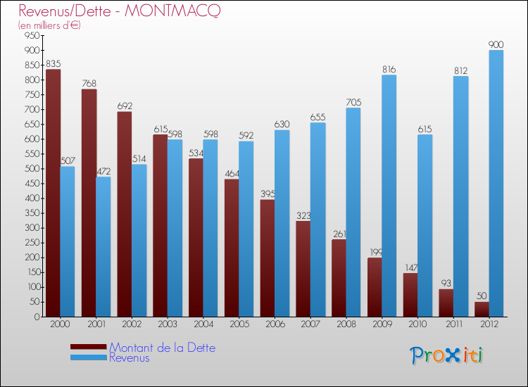 Evolution comparée de la dette et des revenus pour la commune de MONTMACQ de 2000 à 2012 Comparaison de la dette et des revenus pour MONTMACQ de 2000 à 2012