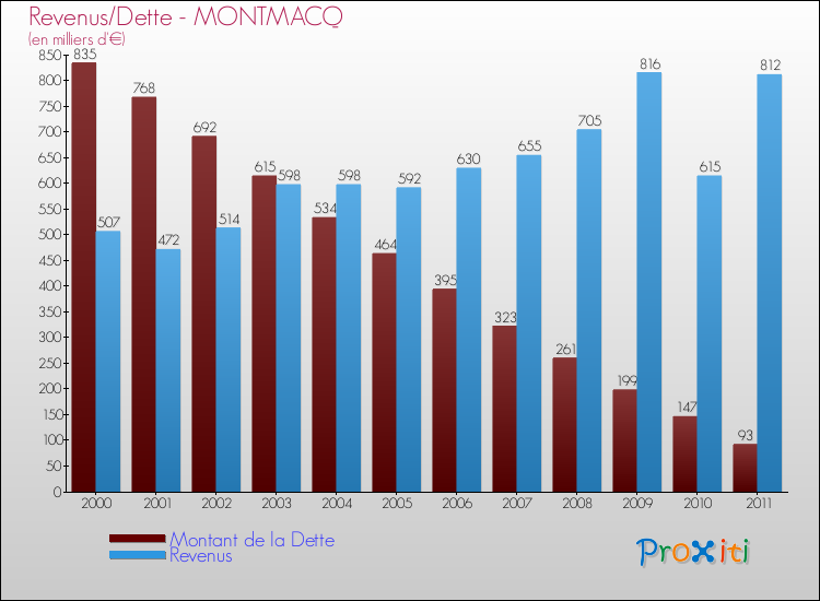 Evolution comparée de la dette et des revenus pour la commune de MONTMACQ de 2000 à 2011 Comparaison de la dette et des revenus pour MONTMACQ de 2000 à 2011