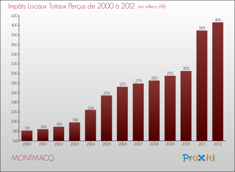 Evolution des Impôts Locaux pour la commune de MONTMACQ de 2000 à 2012 Evolution des Impôts Locaux pour MONTMACQ de 2000 à 2012