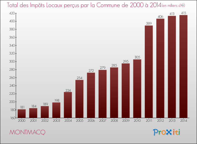 Evolution des Impôts Locaux pour la commune de MONTMACQ de 2000 à 2014 Evolution des Impôts Locaux pour MONTMACQ de 2000 à 2014