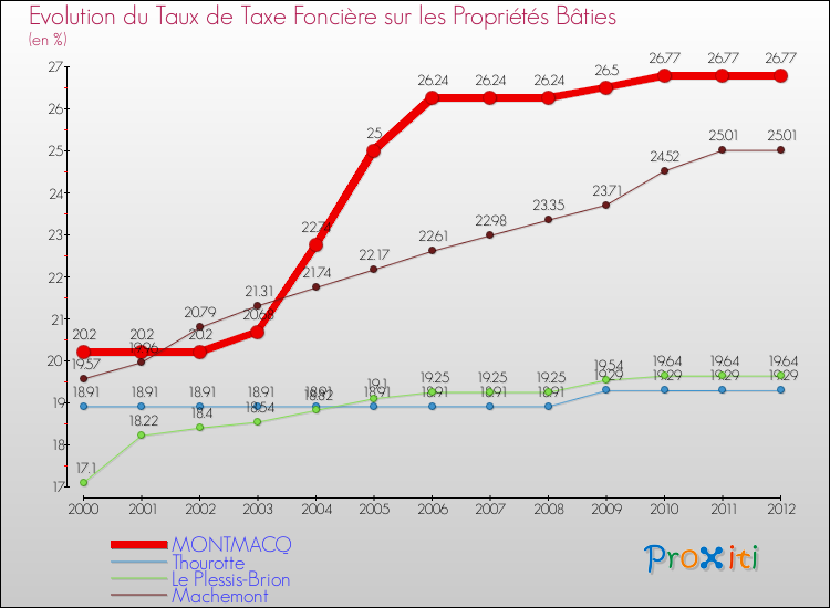 Evolution du taux de la taxe foncière sur le bati pour MONTMACQ et les communes proches de 2000 à 2012 Comparaison des taux de taxe foncière sur le bati pour MONTMACQ et les communes voisines de 2000 à 2012
