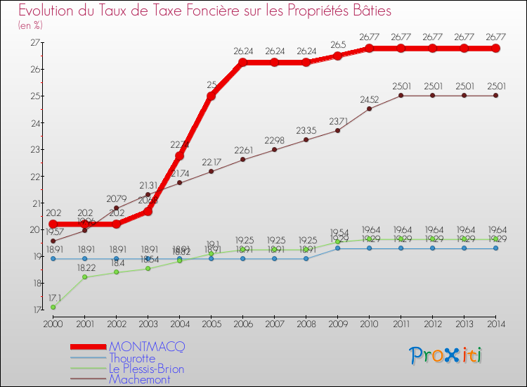 Evolution du taux de la taxe foncière sur le bati pour MONTMACQ et les communes proches de 2000 à 2014 Comparaison des taux de taxe foncière sur le bati pour MONTMACQ et les communes voisines de 2000 à 2014