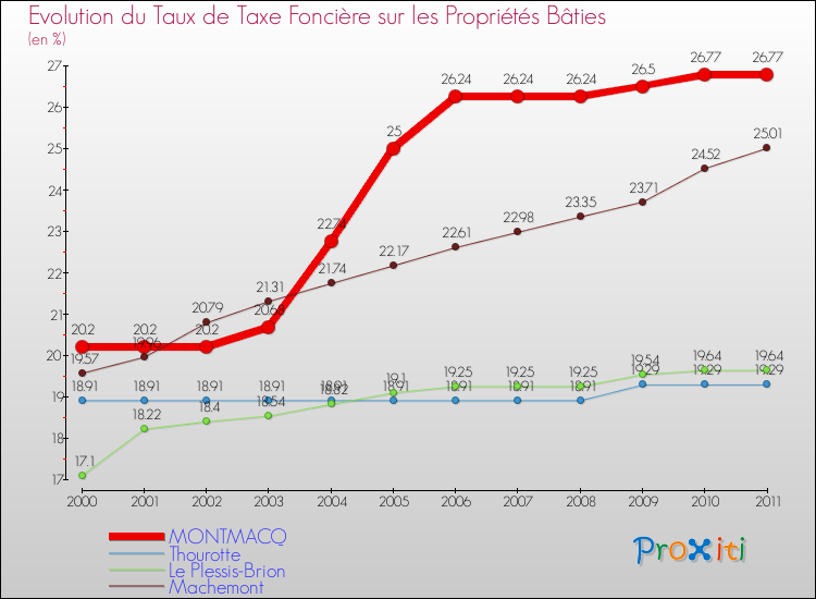 Evolution du taux de la taxe foncière sur le bati pour MONTMACQ et les communes proches Comparaison des taux de taxe foncière sur le bati pour MONTMACQ et les communes voisines