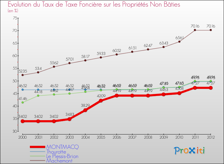 Evolution du taux de la taxe foncière sur les immeubles et terrains non batis pour MONTMACQ et les communes proches de 2000 à 2012 Comparaison des taux de la taxe foncière sur les immeubles et terrains non batis pour MONTMACQ et les communes voisines de 2000 à 2012