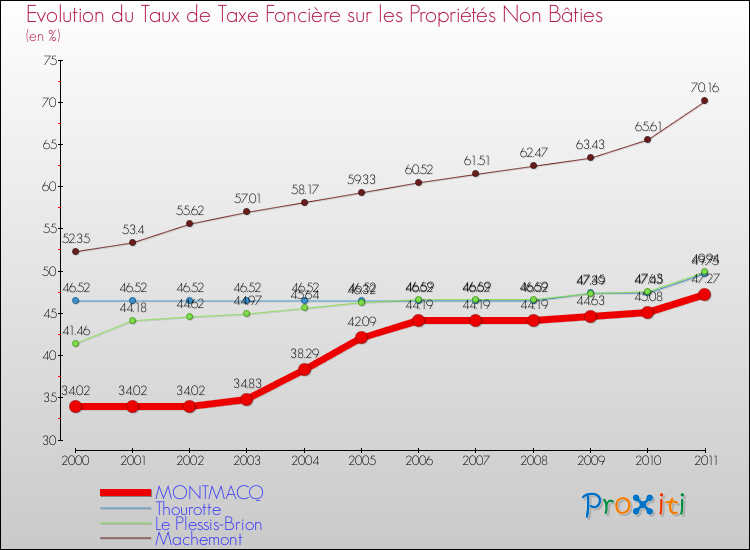 Evolution du taux de la taxe foncière sur les immeubles et terrains non batis pour MONTMACQ et les communes proches Comparaison des taux de la taxe foncière sur les immeubles et terrains non batis pour MONTMACQ et les communes voisines