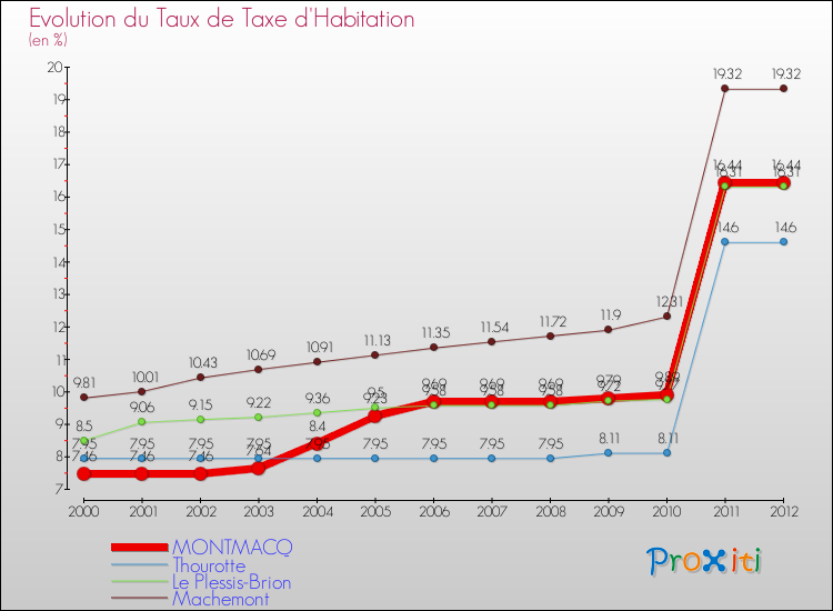 Evolution du taux de la taxe d'habitation pour MONTMACQ et les communes proches Comparaison des taux de la taxe d'habitation pour MONTMACQ et les communes voisines
