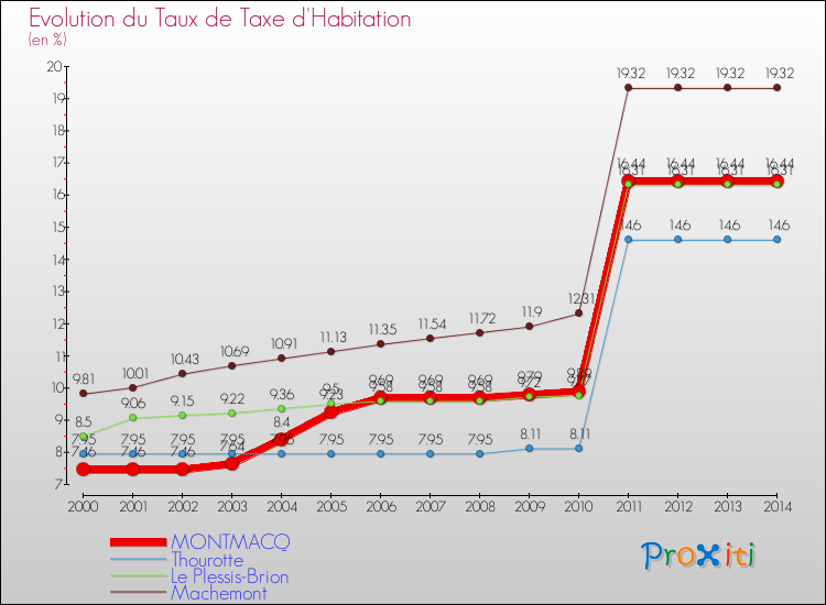 Evolution du taux de la taxe d'habitation pour MONTMACQ et les communes proches de 2000 à 2014 Comparaison des taux de la taxe d'habitation pour MONTMACQ et les communes voisines de 2000 à 2014