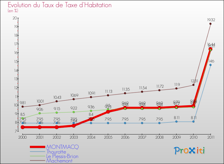 Evolution du taux de la taxe d'habitation pour MONTMACQ et les communes proches Comparaison des taux de la taxe d'habitation pour MONTMACQ et les communes voisines
