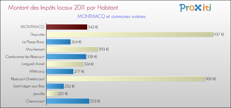 Montant des impôts locaux par Habitant pour MONTMACQ et les communes proches Comparaison des impôts locaux par habitant pour MONTMACQ et les communes voisines