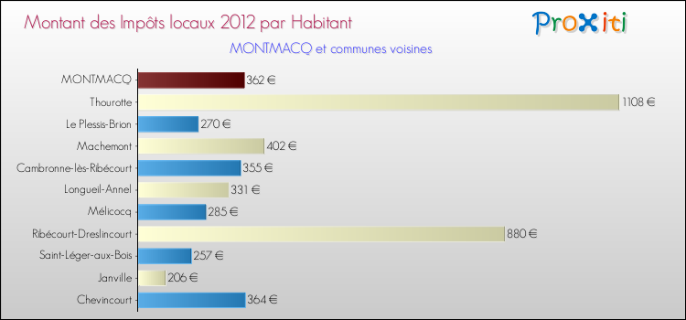Montant des impôts locaux par Habitant pour MONTMACQ et les communes proches Comparaison des impôts locaux par habitant pour MONTMACQ et les communes voisines